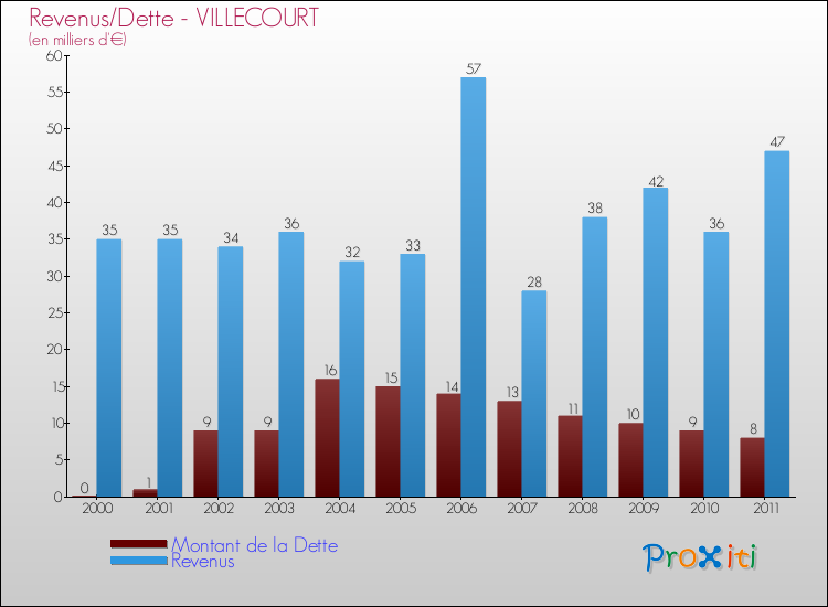 Evolution comparée de la dette et des revenus pour la commune de VILLECOURT de 2000 à 2011 Comparaison de la dette et des revenus pour VILLECOURT de 2000 à 2011