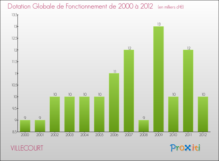 Evolution du montant de la Dotation Globale de Fonctionnement pour la commune de VILLECOURT de 2000 à 2012 Evolution du montant de la Dotation Globale de Fonctionnement pour VILLECOURT de 2000 à 2012
