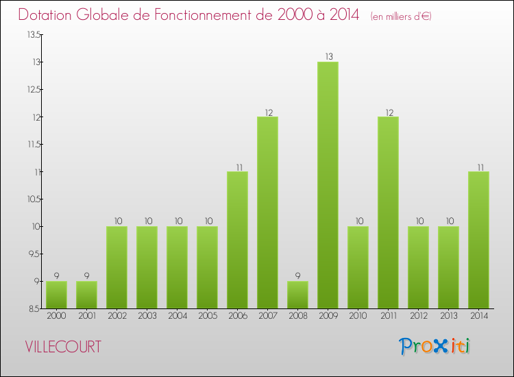 Evolution du montant de la Dotation Globale de Fonctionnement pour la commune de VILLECOURT de 2000 à 2014 Evolution du montant de la Dotation Globale de Fonctionnement pour VILLECOURT de 2000 à 2014
