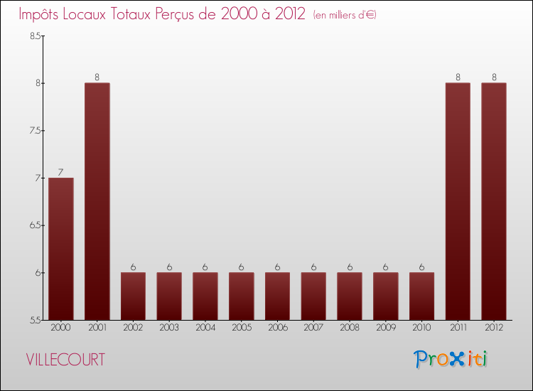 Evolution des Impôts Locaux pour la commune de VILLECOURT de 2000 à 2012 Evolution des Impôts Locaux pour VILLECOURT de 2000 à 2012
