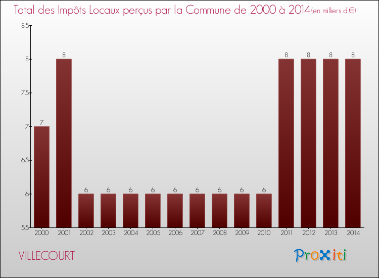 Evolution des Impôts Locaux pour la commune de VILLECOURT de 2000 à 2014 Evolution des Impôts Locaux pour VILLECOURT de 2000 à 2014