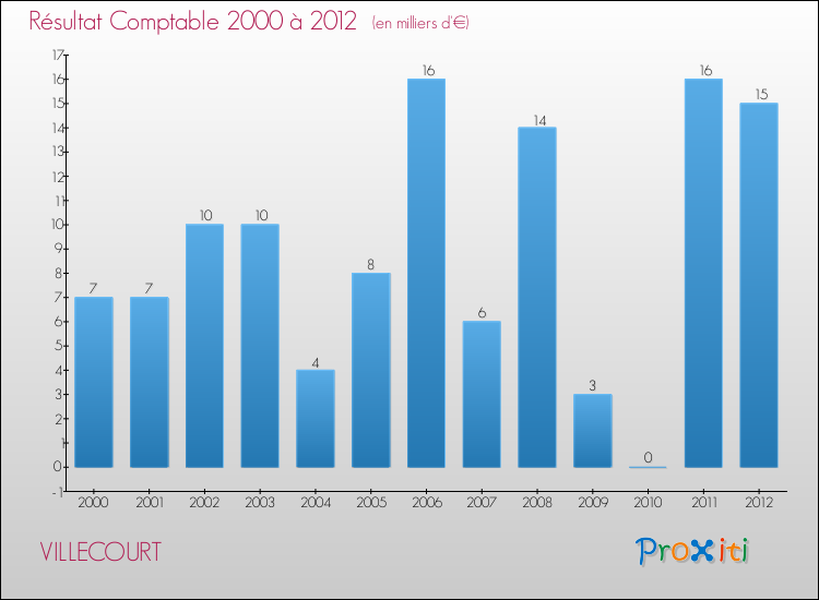 Evolution du résultat comptable pour la commune de VILLECOURT de 2000 à 2012 Evolution du résultat comptable pour VILLECOURT de 2000 à 2012