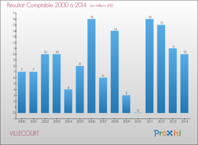 Evolution du résultat comptable pour la commune de VILLECOURT de 2000 à 2014 Evolution du résultat comptable pour VILLECOURT de 2000 à 2014