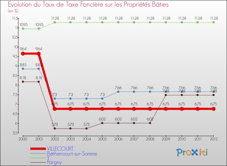 Evolution du taux de la taxe foncière sur le bati pour VILLECOURT et les communes proches de 2000 à 2012 Comparaison des taux de taxe foncière sur le bati pour VILLECOURT et les communes voisines de 2000 à 2012