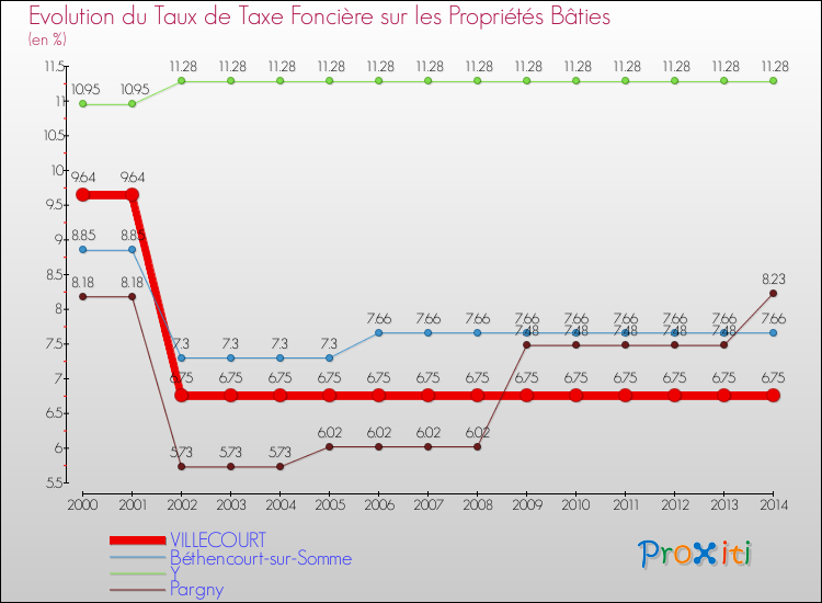 Evolution du taux de la taxe foncière sur le bati pour VILLECOURT et les communes proches de 2000 à 2014 Comparaison des taux de taxe foncière sur le bati pour VILLECOURT et les communes voisines de 2000 à 2014