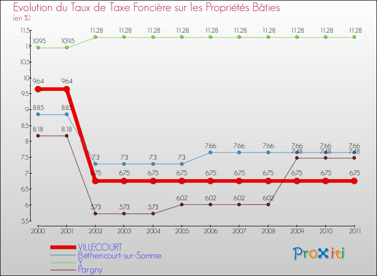 Evolution du taux de la taxe foncière sur le bati pour VILLECOURT et les communes proches Comparaison des taux de taxe foncière sur le bati pour VILLECOURT et les communes voisines
