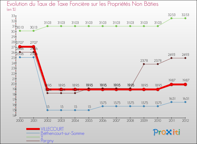 Evolution du taux de la taxe foncière sur les immeubles et terrains non batis pour VILLECOURT et les communes proches de 2000 à 2012 Comparaison des taux de la taxe foncière sur les immeubles et terrains non batis pour VILLECOURT et les communes voisines de 2000 à 2012