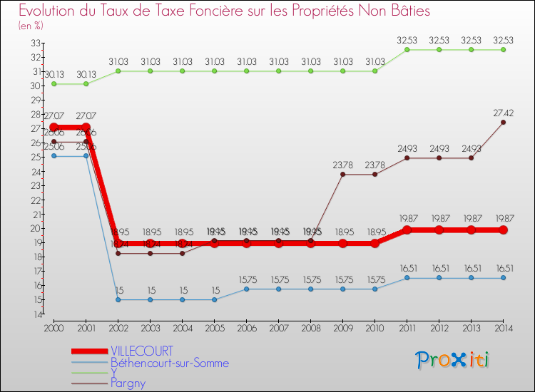 Evolution du taux de la taxe foncière sur les immeubles et terrains non batis pour VILLECOURT et les communes proches de 2000 à 2014 Comparaison des taux de la taxe foncière sur les immeubles et terrains non batis pour VILLECOURT et les communes voisines de 2000 à 2014