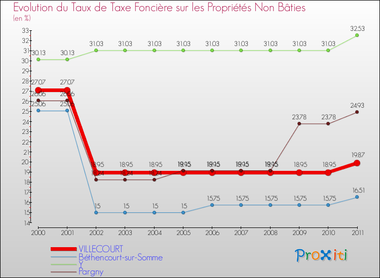 Evolution du taux de la taxe foncière sur les immeubles et terrains non batis pour VILLECOURT et les communes proches Comparaison des taux de la taxe foncière sur les immeubles et terrains non batis pour VILLECOURT et les communes voisines