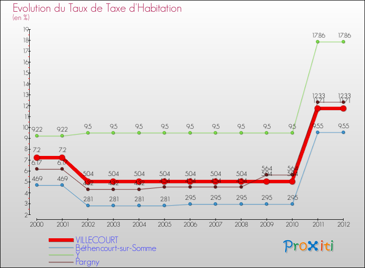 Evolution du taux de la taxe d'habitation pour VILLECOURT et les communes proches Comparaison des taux de la taxe d'habitation pour VILLECOURT et les communes voisines