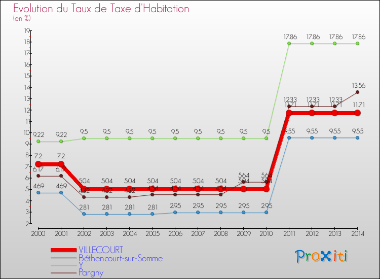 Evolution du taux de la taxe d'habitation pour VILLECOURT et les communes proches de 2000 à 2014 Comparaison des taux de la taxe d'habitation pour VILLECOURT et les communes voisines de 2000 à 2014