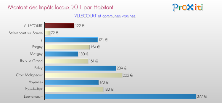 Montant des impôts locaux par Habitant pour VILLECOURT et les communes proches Comparaison des impôts locaux par habitant pour VILLECOURT et les communes voisines