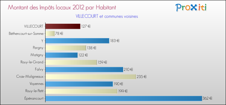 Montant des impôts locaux par Habitant pour VILLECOURT et les communes proches Comparaison des impôts locaux par habitant pour VILLECOURT et les communes voisines