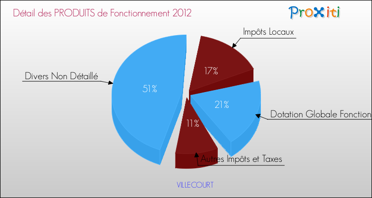 Décomposition du Budget de Fonctionnement 2012 de la commune de VILLECOURT Budget de Fonctionnement 2012 pour la commune de VILLECOURT