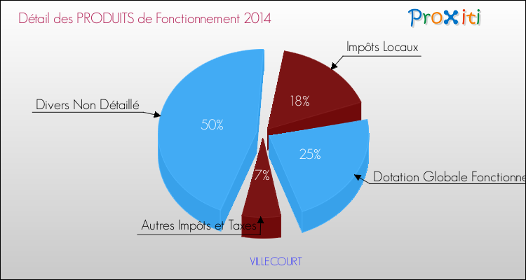 Décomposition du Budget de Fonctionnement 2014 de la commune de VILLECOURT Budget de Fonctionnement 2014 pour la commune de VILLECOURT