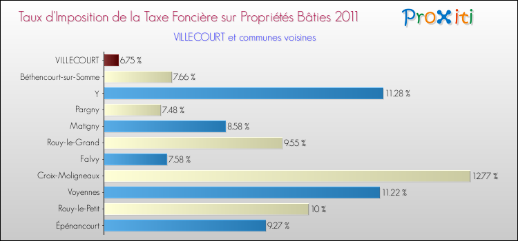 Taux d'imposition de la taxe foncière sur le bati 2011 pour VILLECOURT et les communes proches Comparaison des taux d'imposition de la taxe foncière sur le bati 2011 pour VILLECOURT et les communes voisines