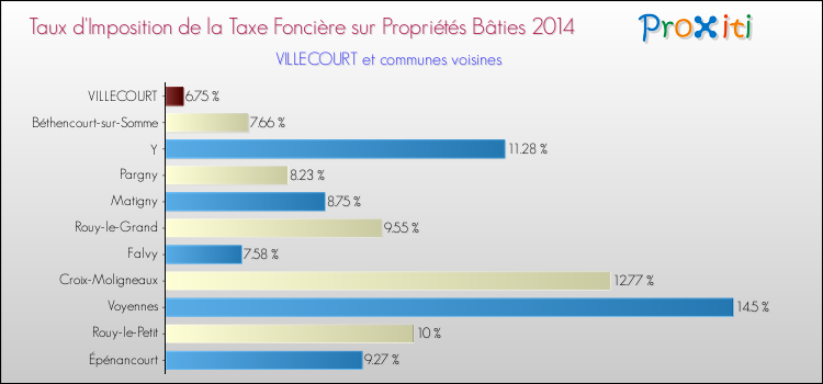 Taux d'imposition de la taxe foncière sur le bati 2014 pour VILLECOURT et les communes proches Comparaison des taux d'imposition de la taxe foncière sur le bati 2014 pour VILLECOURT et les communes voisines