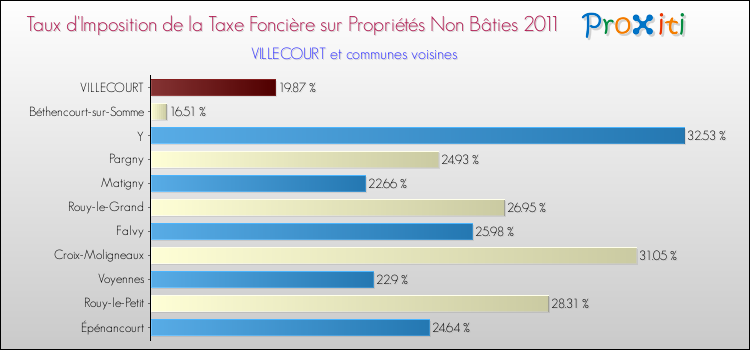 Taux d'imposition de la taxe foncière sur les immeubles et terrains non batis 2011 pour VILLECOURT et les communes proches Comparaison des taux d'imposition de la taxe foncière sur les immeubles et terrains non batis 2011 pour VILLECOURT et les communes voisines