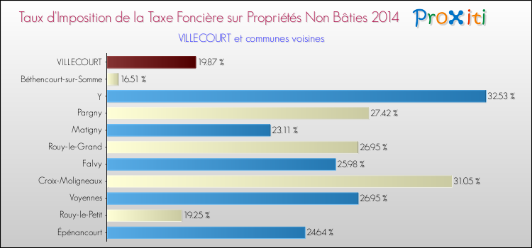 Taux d'imposition de la taxe foncière sur les immeubles et terrains non batis 2014 pour VILLECOURT et les communes proches Comparaison des taux d'imposition de la taxe foncière sur les immeubles et terrains non batis 2014 pour VILLECOURT et les communes voisines