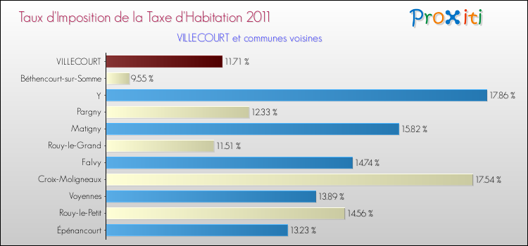 Taux d'imposition de la taxe d'habitation 2011 pour VILLECOURT et les communes proches Comparaison des taux d'imposition de la taxe d'habitation 2011 pour VILLECOURT et les communes voisines