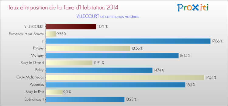 Taux d'imposition de la taxe d'habitation 2014 pour VILLECOURT et les communes proches Comparaison des taux d'imposition de la taxe d'habitation 2014 pour VILLECOURT et les communes voisines