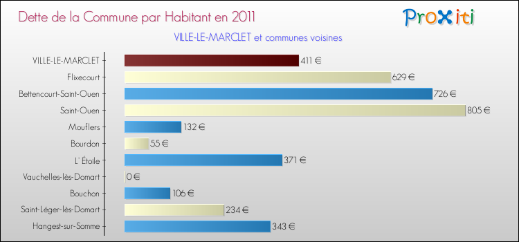 Dette par habitant de la commune en 2011 pour VILLE-LE-MARCLET et les communes proches Comparaison de la dette par habitant de la commune en 2011 pour VILLE-LE-MARCLET et les communes voisines