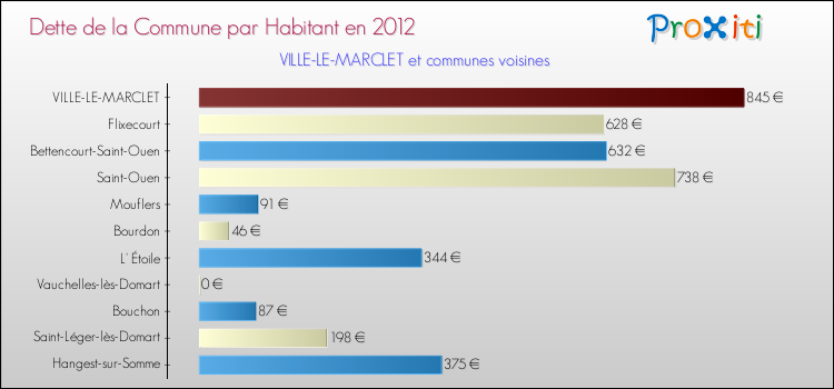 Dette par habitant de la commune en 2012 pour VILLE-LE-MARCLET et les communes proches Comparaison de la dette par habitant de la commune en 2012 pour VILLE-LE-MARCLET et les communes voisines