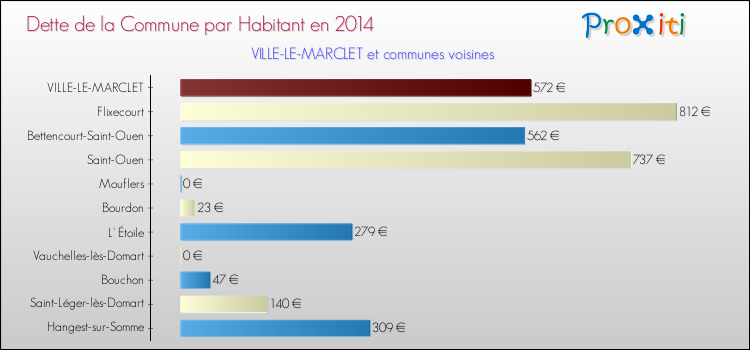 Dette par habitant de la commune en 2014 pour VILLE-LE-MARCLET et les communes proches Comparaison de la dette par habitant de la commune en 2014 pour VILLE-LE-MARCLET et les communes voisines