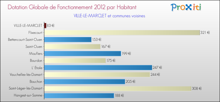 Montant des dotations globales de fonctionnement DGF par Habitant pour VILLE-LE-MARCLET et les communes proches Comparaison des des dotations globales de fonctionnement DGF par habitant pour VILLE-LE-MARCLET et les communes voisines