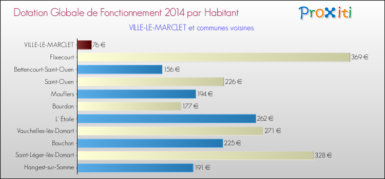 Montant des dotations globales de fonctionnement DGF par Habitant pour VILLE-LE-MARCLET et les communes proches en 2014. Comparaison des des dotations globales de fonctionnement DGF par habitant pour VILLE-LE-MARCLET et les communes voisines en 2014.