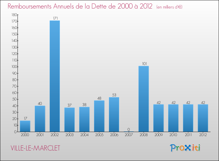 Evolution de l'annuité de la dette pour la commune de VILLE-LE-MARCLET de 2000 à 2012 Annuités de la dette pour VILLE-LE-MARCLET de 2000 à 2012