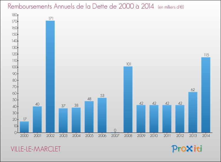 Evolution de l'annuité de la dette pour la commune de VILLE-LE-MARCLET de 2000 à 2014 Annuités de la dette pour VILLE-LE-MARCLET de 2000 à 2014