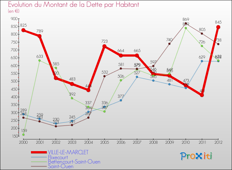 Evolution de la dette par habitant pour la commune de VILLE-LE-MARCLET et les communes proches de 2000 à 2012 Comparaison de la dette par habitant pour VILLE-LE-MARCLET et les communes voisines de 2000 à 2012