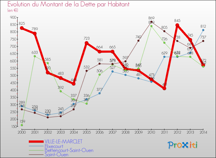 Evolution de la dette par habitant pour la commune de VILLE-LE-MARCLET et les communes proches de 2000 à 2014 Comparaison de la dette par habitant pour VILLE-LE-MARCLET et les communes voisines de 2000 à 2014