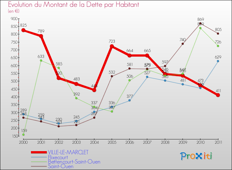 Evolution de la dette par habitant pour la commune de VILLE-LE-MARCLET et les communes proches Comparaison de la dette par habitant pour VILLE-LE-MARCLET et les communes voisines