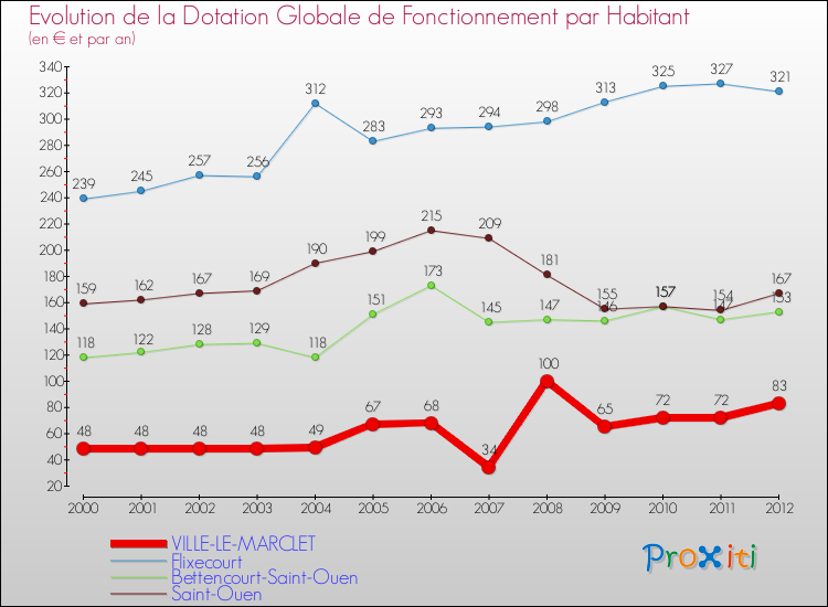 Evolution et montant de la dotation globale de fonctionnement par Habitant pour VILLE-LE-MARCLET et les communes proches Comparaison des dotations globales de fonctionnement par habitant pour VILLE-LE-MARCLET et les communes voisines