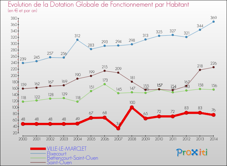 Evolution et montant de la dotation globale de fonctionnement par Habitant pour VILLE-LE-MARCLET et les communes proches de 2000 à 2014. Comparaison des dotations globales de fonctionnement par habitant pour VILLE-LE-MARCLET et les communes voisines de 2000 à 2014.