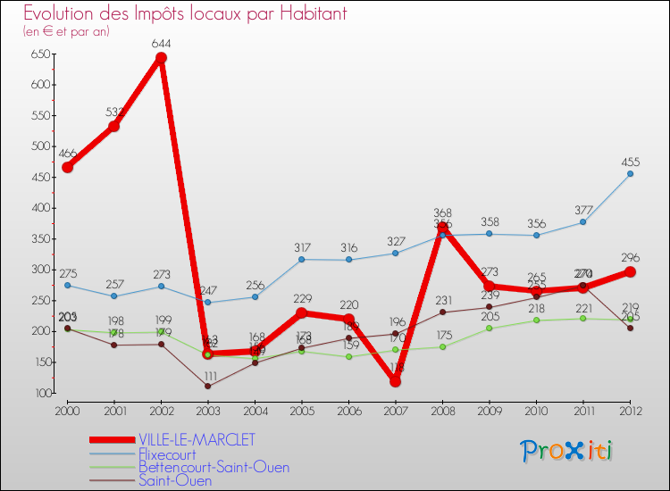 Evolution et montant des impôts locaux par Habitant pour VILLE-LE-MARCLET et les communes proches Comparaison des impôts locaux par habitant pour VILLE-LE-MARCLET et les communes voisines