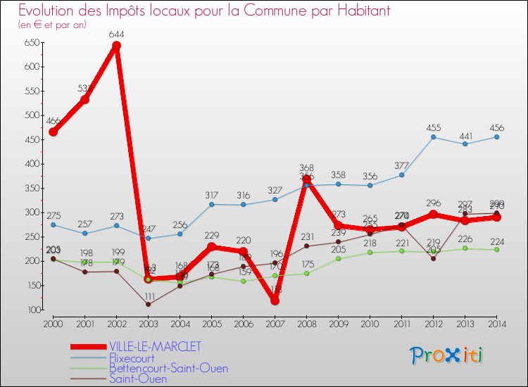 Evolution et montant des impôts locaux par Habitant pour VILLE-LE-MARCLET et les communes proches de 2000 à 2014 Comparaison des impôts locaux par habitant pour VILLE-LE-MARCLET et les communes voisines de 2000 à 2014