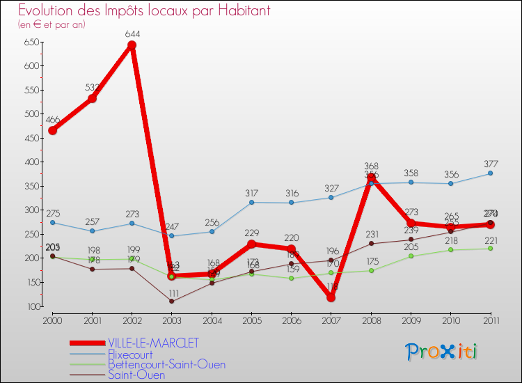 Evolution et montant des impôts locaux par Habitant pour VILLE-LE-MARCLET et les communes proches Comparaison des impôts locaux par habitant pour VILLE-LE-MARCLET et les communes voisines