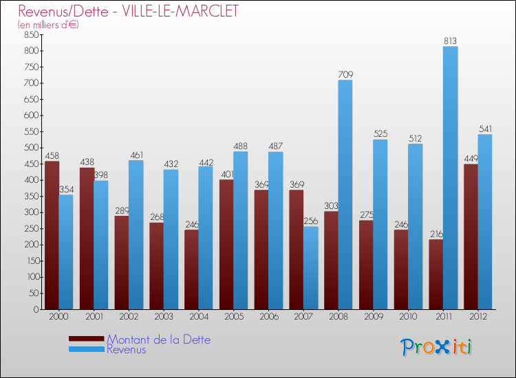Evolution comparée de la dette et des revenus pour la commune de VILLE-LE-MARCLET de 2000 à 2012 Comparaison de la dette et des revenus pour VILLE-LE-MARCLET de 2000 à 2012
