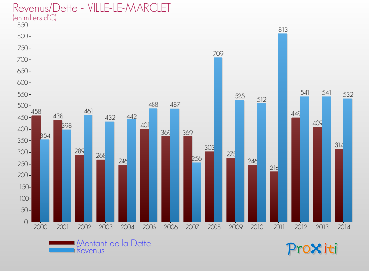 Evolution comparée de la dette et des revenus pour la commune de VILLE-LE-MARCLET de 2000 à 2014 Comparaison de la dette et des revenus pour VILLE-LE-MARCLET de 2000 à 2014