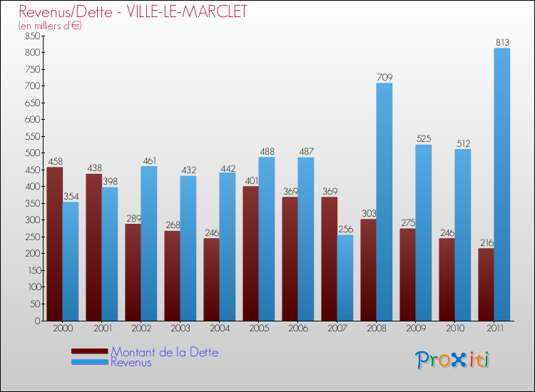 Evolution comparée de la dette et des revenus pour la commune de VILLE-LE-MARCLET de 2000 à 2011 Comparaison de la dette et des revenus pour VILLE-LE-MARCLET de 2000 à 2011