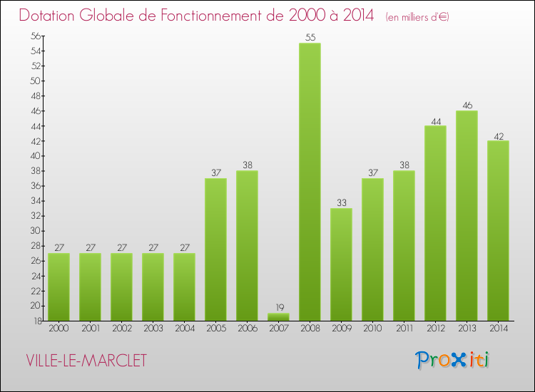 Evolution du montant de la Dotation Globale de Fonctionnement pour la commune de VILLE-LE-MARCLET de 2000 à 2014 Evolution du montant de la Dotation Globale de Fonctionnement pour VILLE-LE-MARCLET de 2000 à 2014