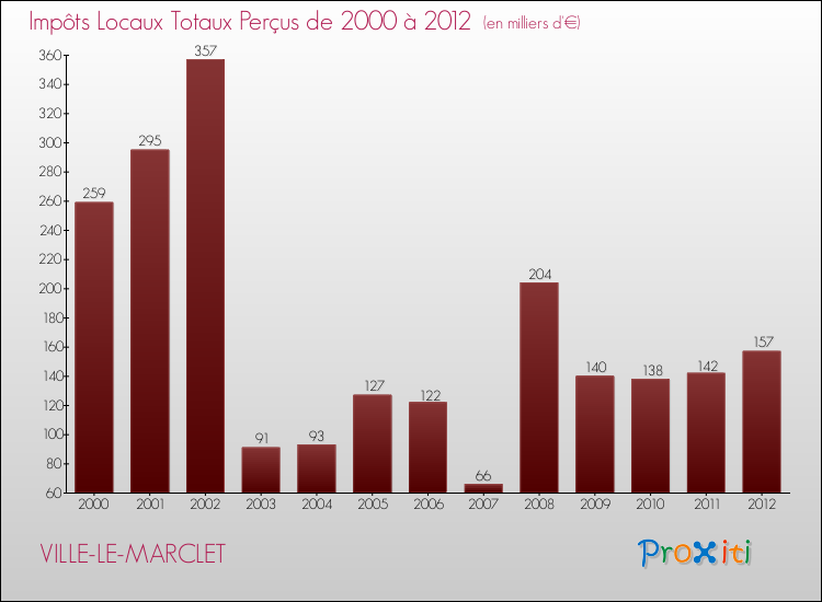 Evolution des Impôts Locaux pour la commune de VILLE-LE-MARCLET de 2000 à 2012 Evolution des Impôts Locaux pour VILLE-LE-MARCLET de 2000 à 2012