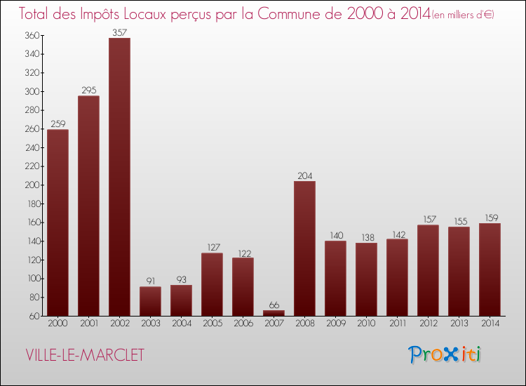Evolution des Impôts Locaux pour la commune de VILLE-LE-MARCLET de 2000 à 2014 Evolution des Impôts Locaux pour VILLE-LE-MARCLET de 2000 à 2014