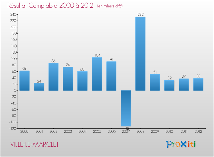 Evolution du résultat comptable pour la commune de VILLE-LE-MARCLET de 2000 à 2012 Evolution du résultat comptable pour VILLE-LE-MARCLET de 2000 à 2012