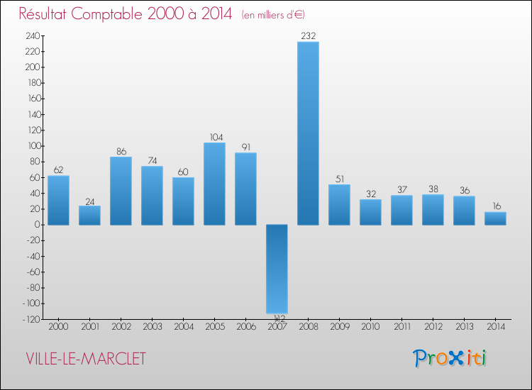 Evolution du résultat comptable pour la commune de VILLE-LE-MARCLET de 2000 à 2014 Evolution du résultat comptable pour VILLE-LE-MARCLET de 2000 à 2014