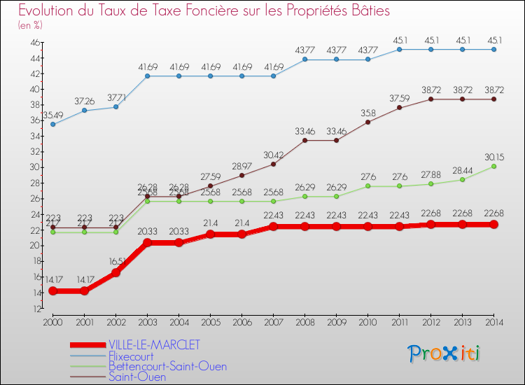 Evolution du taux de la taxe foncière sur le bati pour VILLE-LE-MARCLET et les communes proches de 2000 à 2014 Comparaison des taux de taxe foncière sur le bati pour VILLE-LE-MARCLET et les communes voisines de 2000 à 2014