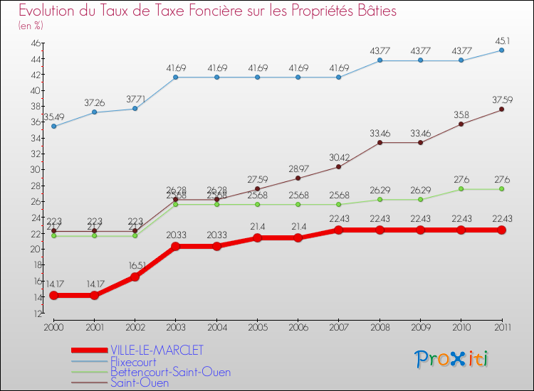 Evolution du taux de la taxe foncière sur le bati pour VILLE-LE-MARCLET et les communes proches Comparaison des taux de taxe foncière sur le bati pour VILLE-LE-MARCLET et les communes voisines